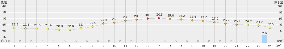 八王子(>2022年09月17日)のアメダスグラフ