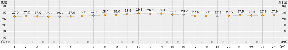 新島(>2022年09月17日)のアメダスグラフ