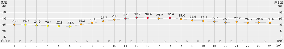 千葉(>2022年09月17日)のアメダスグラフ