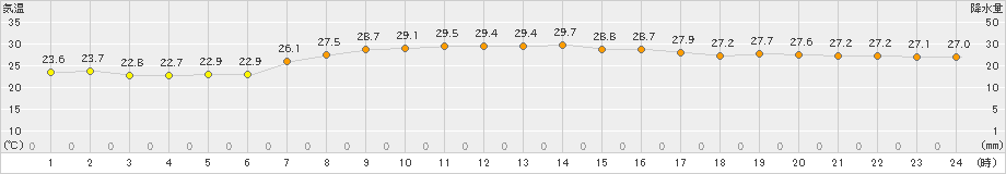 勝浦(>2022年09月17日)のアメダスグラフ