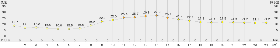 立科(>2022年09月17日)のアメダスグラフ