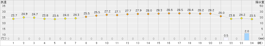 四日市(>2022年09月17日)のアメダスグラフ