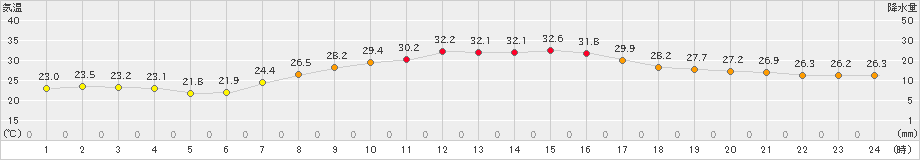 新津(>2022年09月17日)のアメダスグラフ