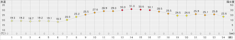 十日町(>2022年09月17日)のアメダスグラフ