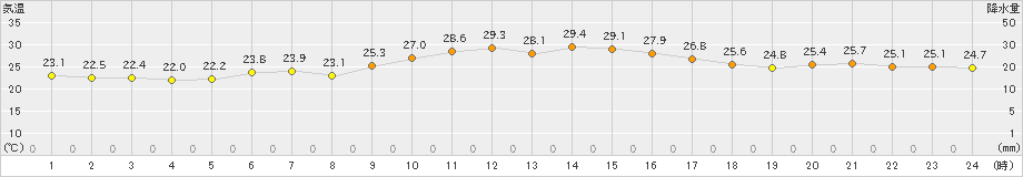 越廼(>2022年09月17日)のアメダスグラフ