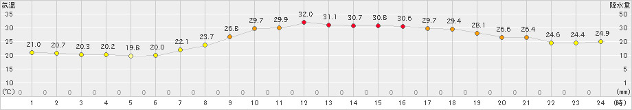 勝山(>2022年09月17日)のアメダスグラフ