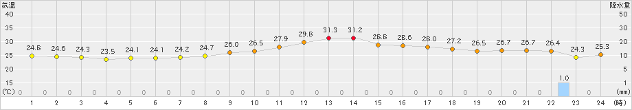 間人(>2022年09月17日)のアメダスグラフ