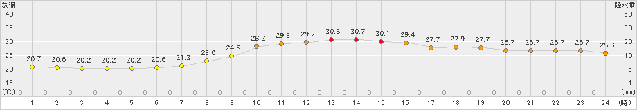 舞鶴(>2022年09月17日)のアメダスグラフ