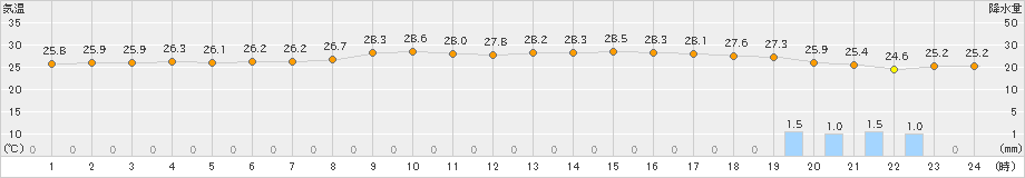 豊中(>2022年09月17日)のアメダスグラフ