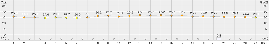 奈良(>2022年09月17日)のアメダスグラフ