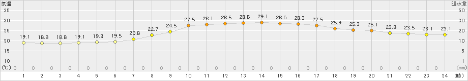 今岡(>2022年09月17日)のアメダスグラフ