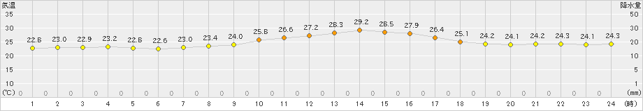 本郷(>2022年09月17日)のアメダスグラフ