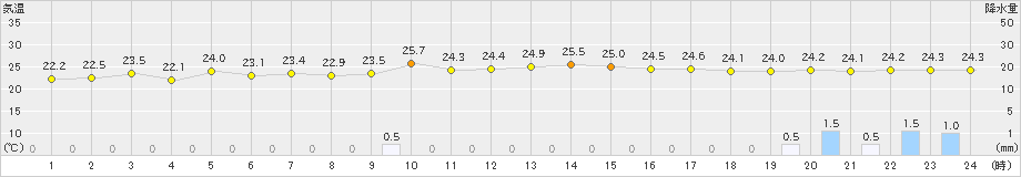 穴吹(>2022年09月17日)のアメダスグラフ