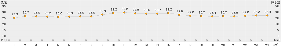 多度津(>2022年09月17日)のアメダスグラフ