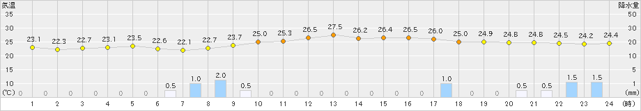 久万(>2022年09月17日)のアメダスグラフ