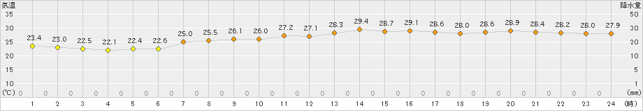 宗像(>2022年09月17日)のアメダスグラフ