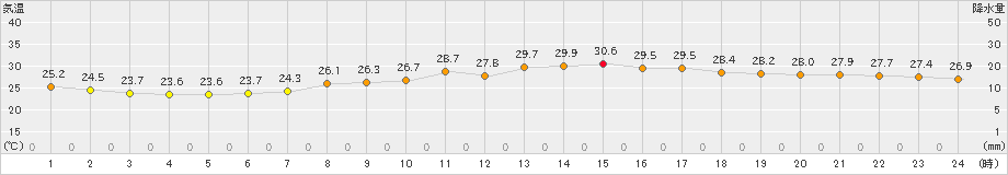 太宰府(>2022年09月17日)のアメダスグラフ