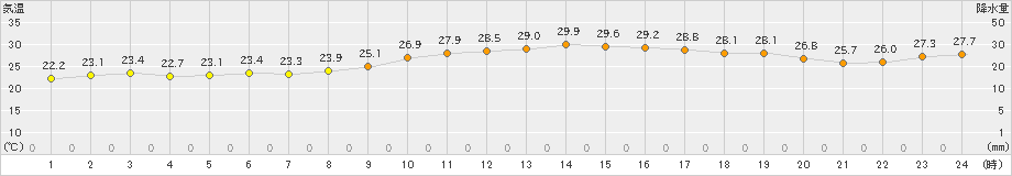 朝倉(>2022年09月17日)のアメダスグラフ