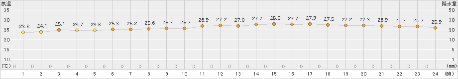 日田(>2022年09月17日)のアメダスグラフ