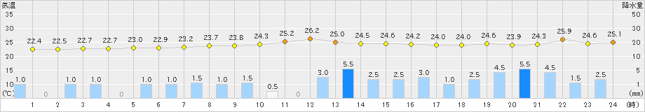 西米良(>2022年09月17日)のアメダスグラフ