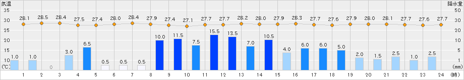 古仁屋(>2022年09月17日)のアメダスグラフ