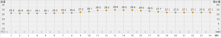 仲筋(>2022年09月17日)のアメダスグラフ