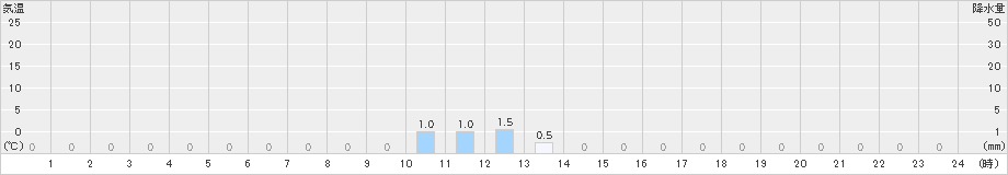 手稲山(>2022年09月18日)のアメダスグラフ