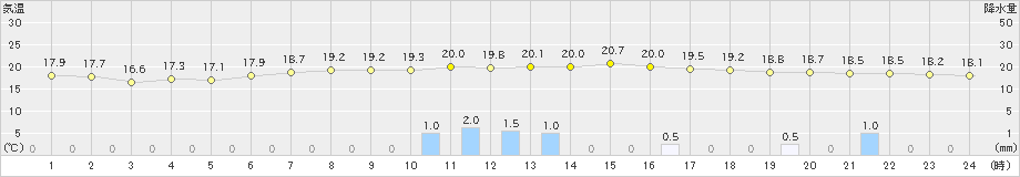 真狩(>2022年09月18日)のアメダスグラフ