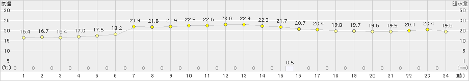 興部(>2022年09月18日)のアメダスグラフ