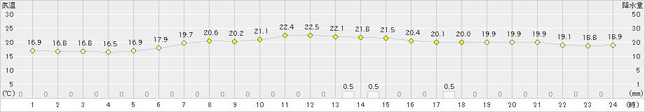 紋別小向(>2022年09月18日)のアメダスグラフ