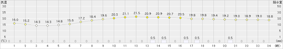 遠軽(>2022年09月18日)のアメダスグラフ