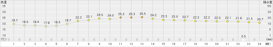小田野沢(>2022年09月18日)のアメダスグラフ