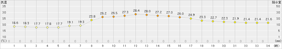 碇ケ関(>2022年09月18日)のアメダスグラフ