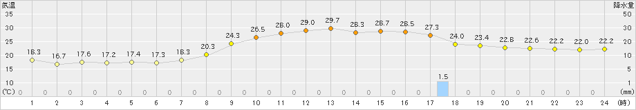 鹿角(>2022年09月18日)のアメダスグラフ