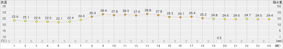 仙台(>2022年09月18日)のアメダスグラフ