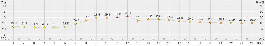 梁川(>2022年09月18日)のアメダスグラフ