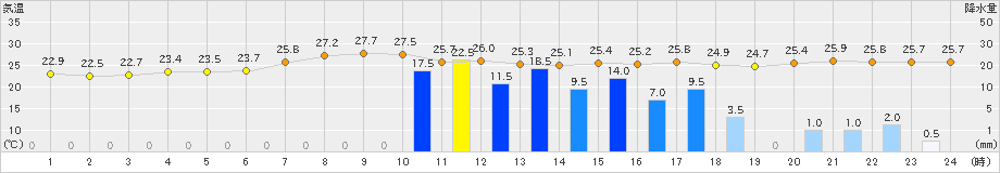 牛久(>2022年09月18日)のアメダスグラフ