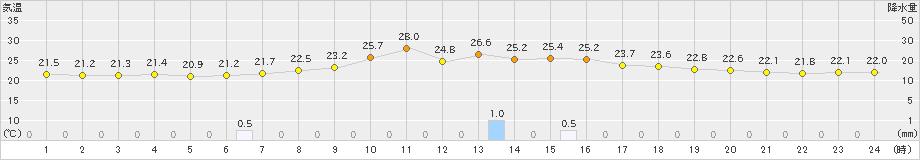 長滝(>2022年09月18日)のアメダスグラフ