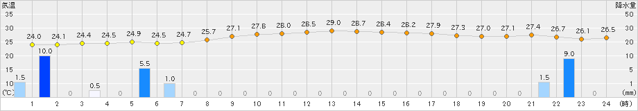 四日市(>2022年09月18日)のアメダスグラフ