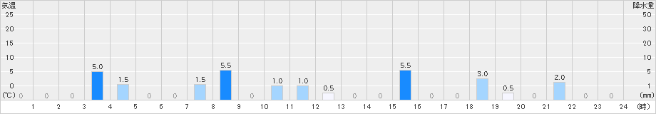 藤坂峠(>2022年09月18日)のアメダスグラフ