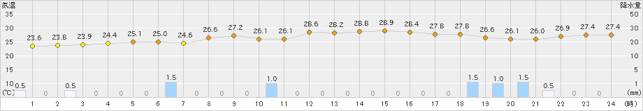 今津(>2022年09月18日)のアメダスグラフ