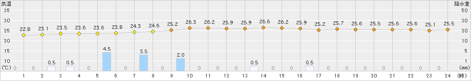 信楽(>2022年09月18日)のアメダスグラフ