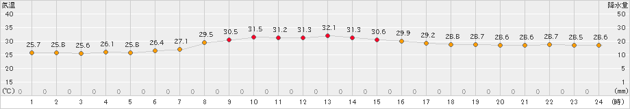 枚方(>2022年09月18日)のアメダスグラフ