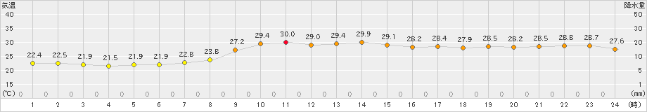 今岡(>2022年09月18日)のアメダスグラフ