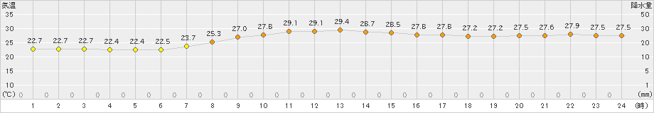 久世(>2022年09月18日)のアメダスグラフ