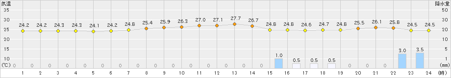 大朝(>2022年09月18日)のアメダスグラフ