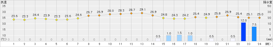 加計(>2022年09月18日)のアメダスグラフ