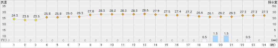 海士(>2022年09月18日)のアメダスグラフ