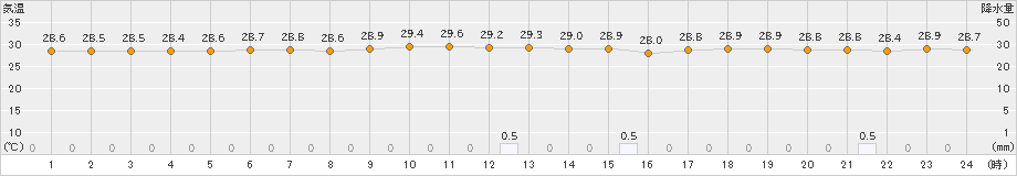 海陽(>2022年09月18日)のアメダスグラフ