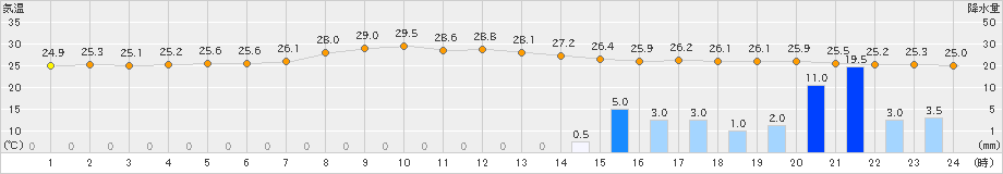 油谷(>2022年09月18日)のアメダスグラフ